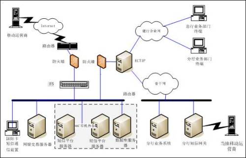 銀行短信(xin)平檯(tai)網絡結構圖
